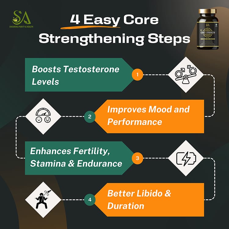 CORE STRENGTH(Better performance, High in antioxidant content, Effective maca root for better stamina, Elevate mood levels naturally) view 2