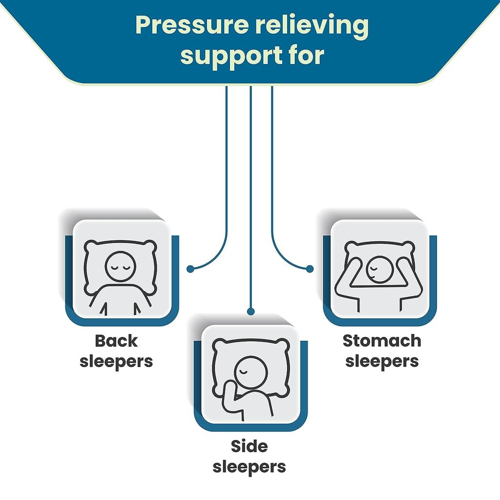 Sleepsia Orthopedic Cervical Pillow for Shoulder and Neck Pain Support, Side Sleepers and Back Sleepers, Sleeping Bed Pillow - White (19.2" L x 13.7" W x 4" H) view 2