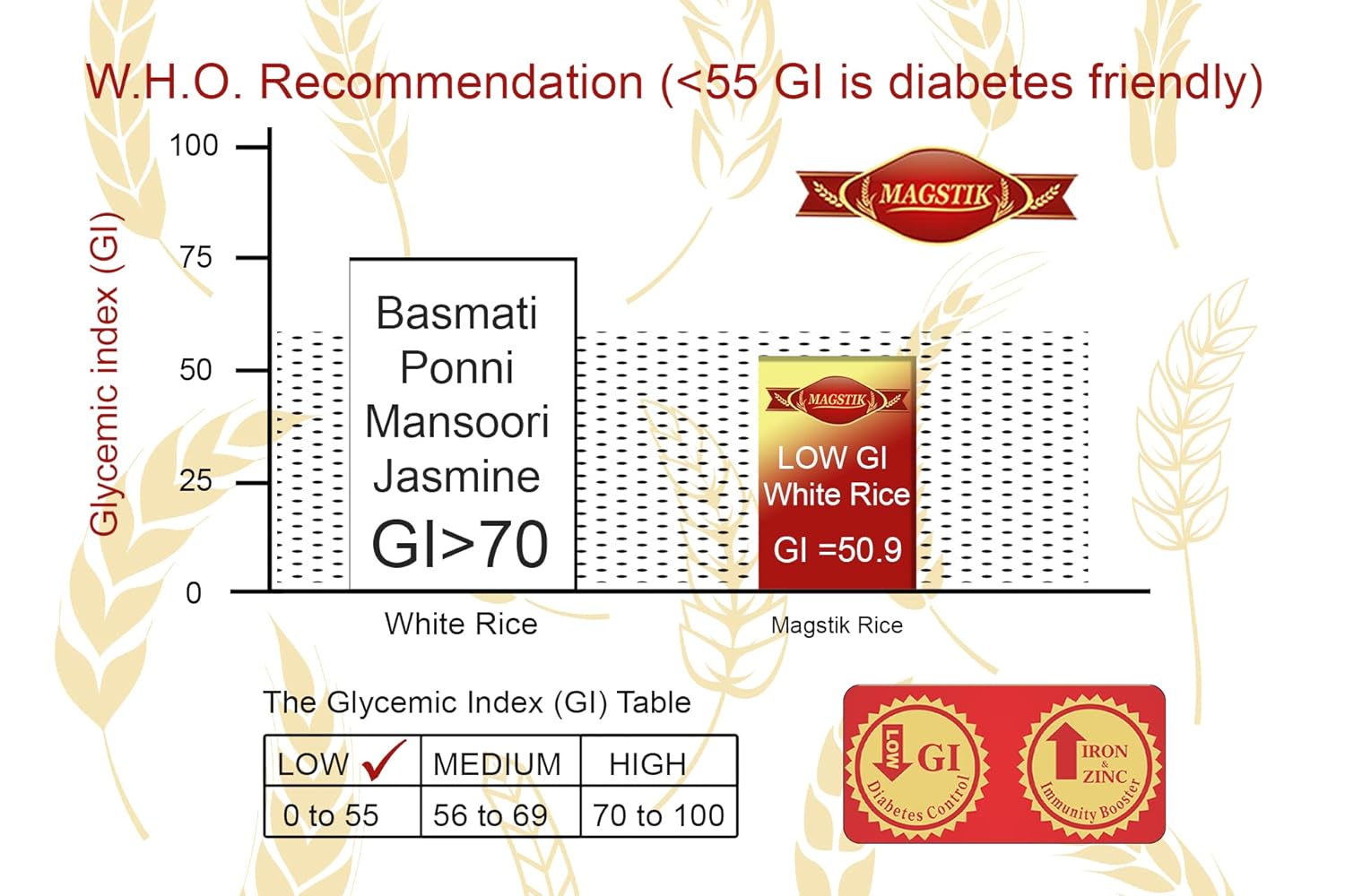 Sehat Bhog Sugar Control White Rice 5kg | Lab Tested Low GI | Improved Sambha Mahsuri | 100% Natural, Single Polished, Traditionally Milled, Light Weight & Non-Sticky (Diabetic-Friendly) Pack of 3 view 2