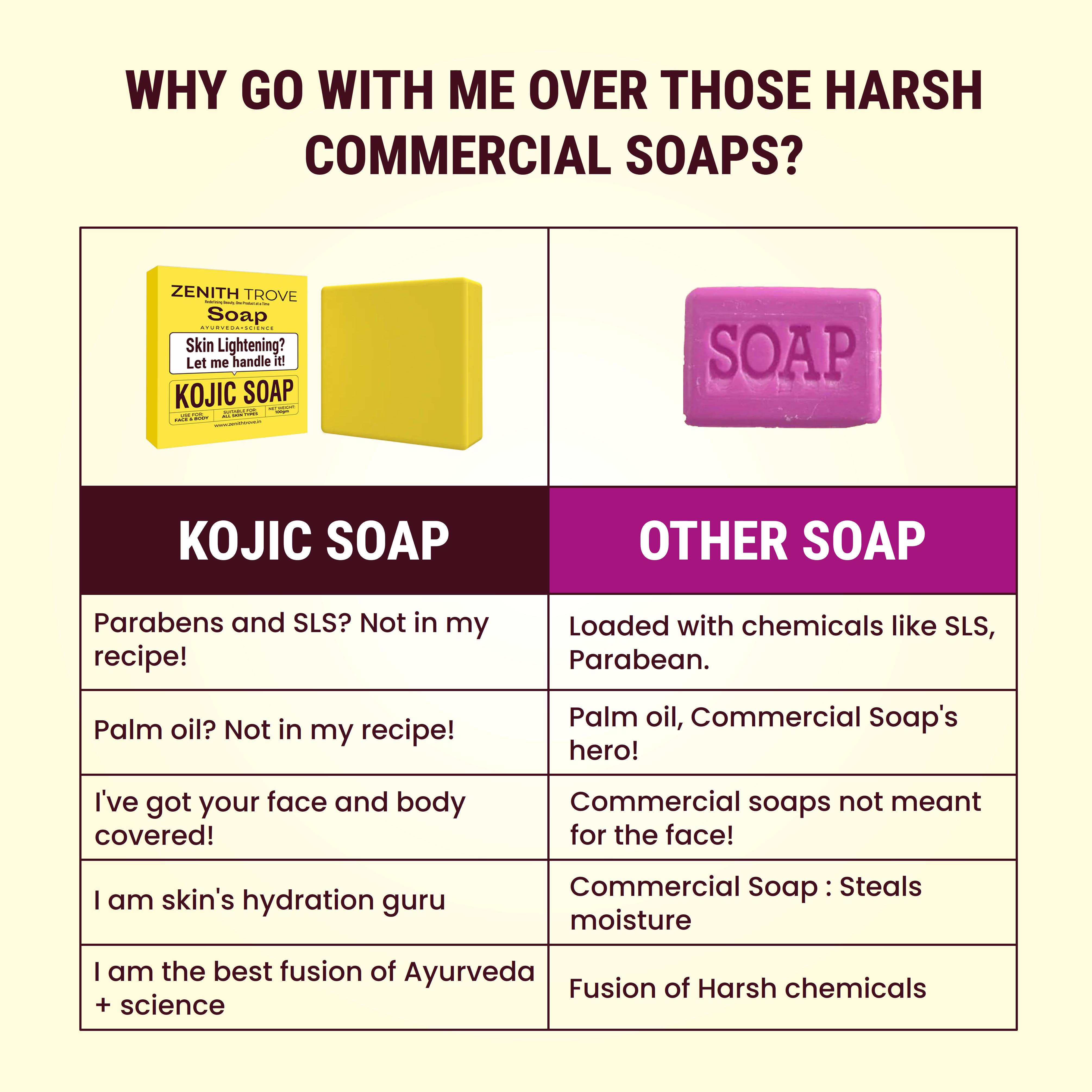 Zenith Trove Ayurvedic Kojic Soap for Face & Body – Skin Lightening & Brightening Soap with Natural Extracts | Gentle Cleanser for All Skin Types | Reduces Pigmentation & Dark Spots | 100gm